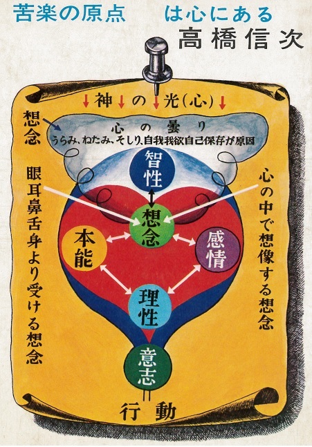 高橋信次先生による、心眼で見た人の「心」の図 