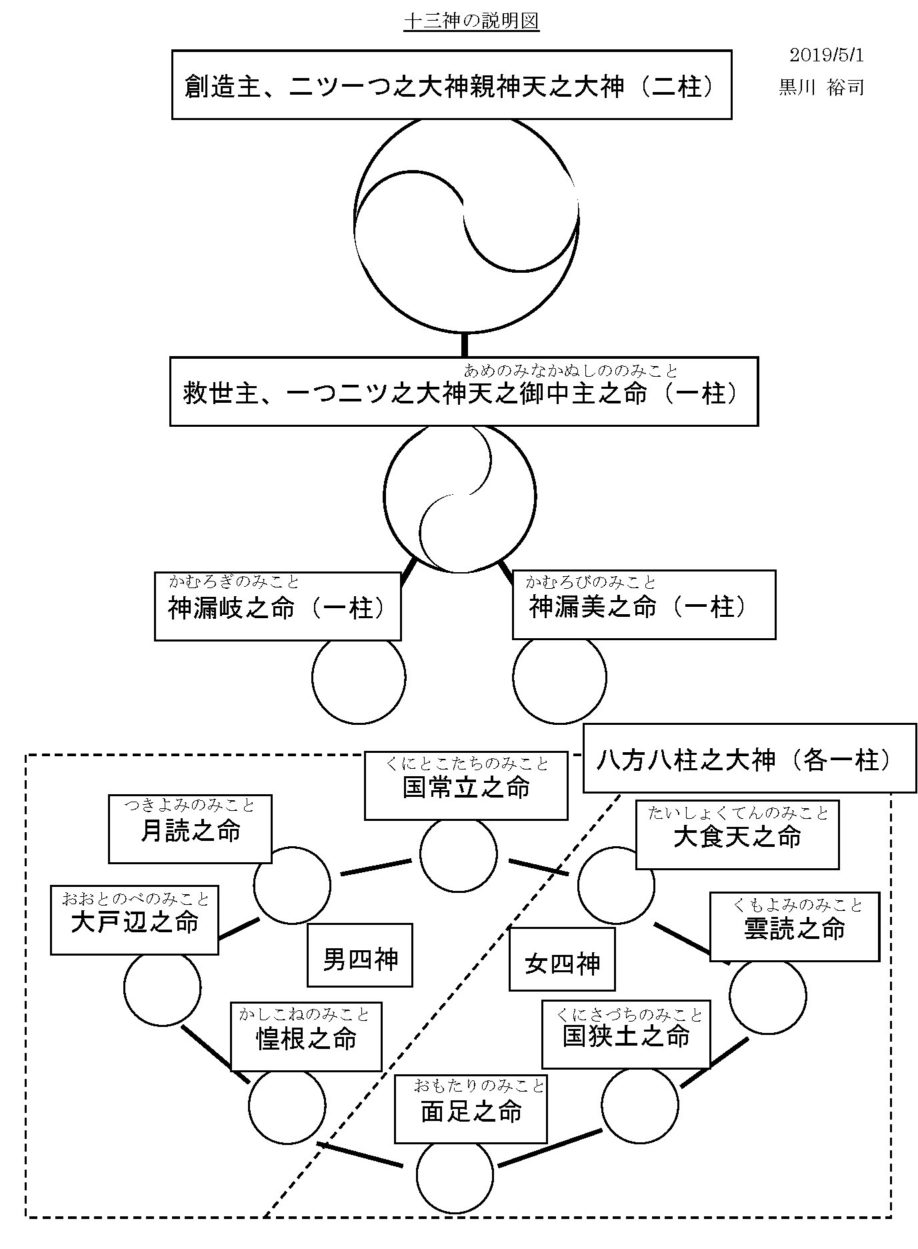 十三神の図